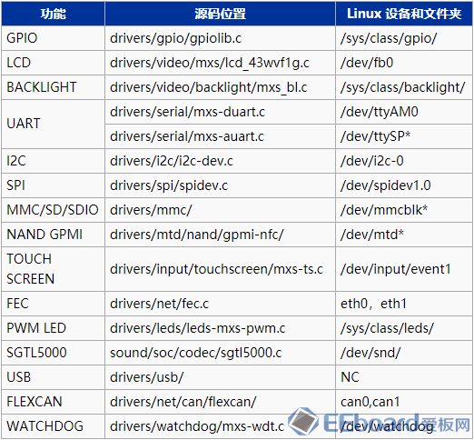 MY-IMX28系列评估板Linux-2.6.35驱动和设备.png