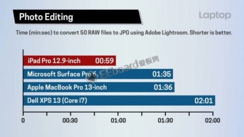 视频编辑性能评测对比:iPad Pro比MacBook P